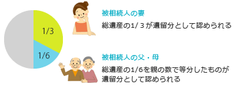 ②子はいないが、親がいる場合