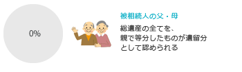 ②子はいないが、親がいる場合