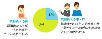 ③子、親のいずれもいないが兄弟姉妹がいる場合